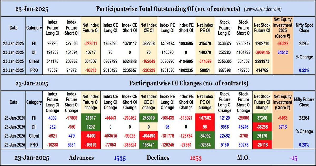 Participantwise Open Interest (Daily changes) – 23rd JAN 2025