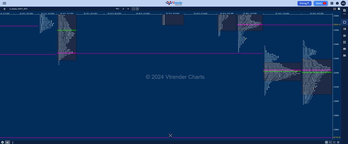 Weekly Spot Charts (27th Jan to 01st Feb 2025) and Market Profile Analysis