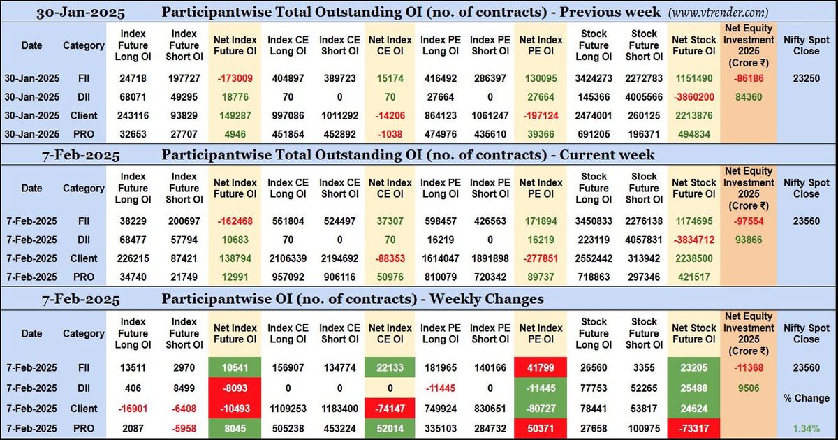 Participantwise Open Interest (Weekly changes) – 7th FEB 2025