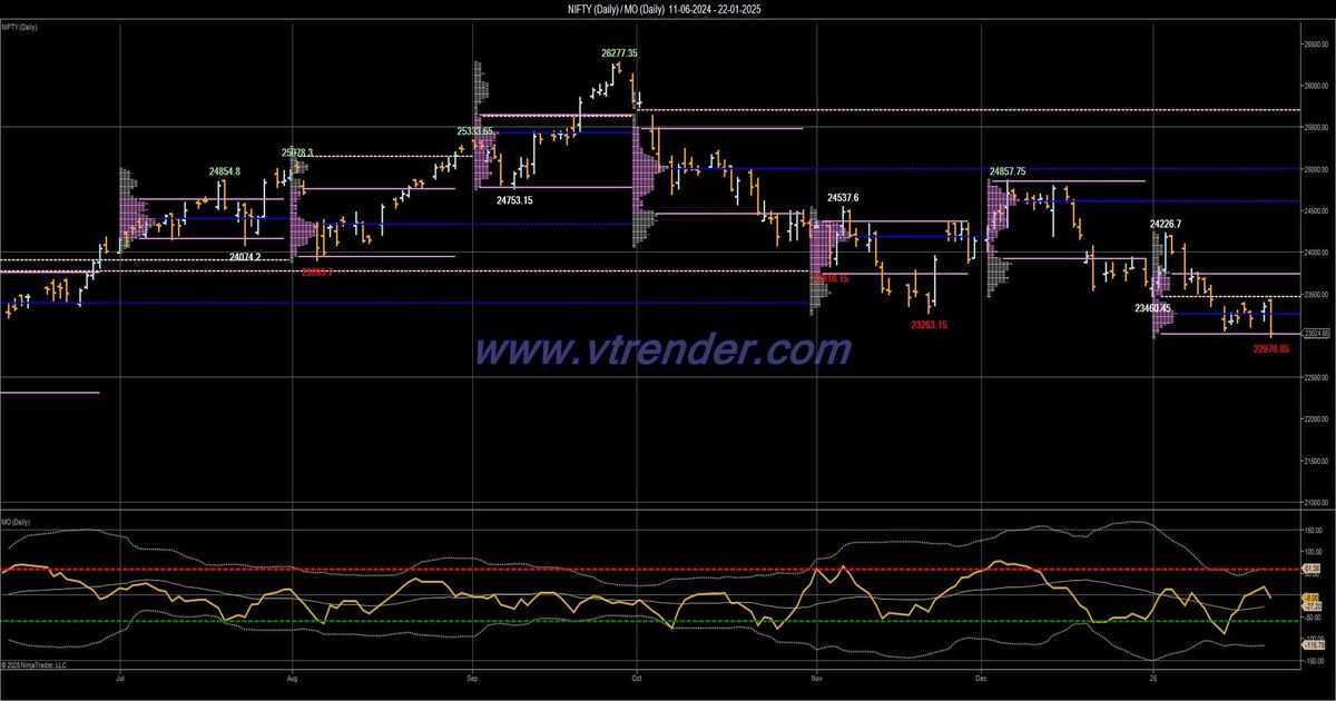 Desi MO (McClellans Oscillator for NSE) – 21st JAN 2025