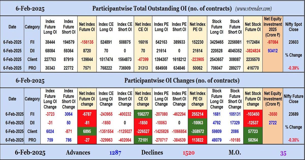 Participantwise Open Interest (Daily changes) – 6th FEB 2025