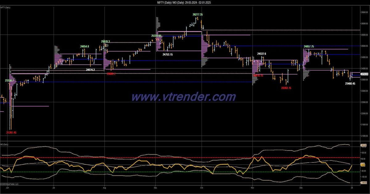 Desi MO (McClellans Oscillator for NSE) – 1st JAN 2025