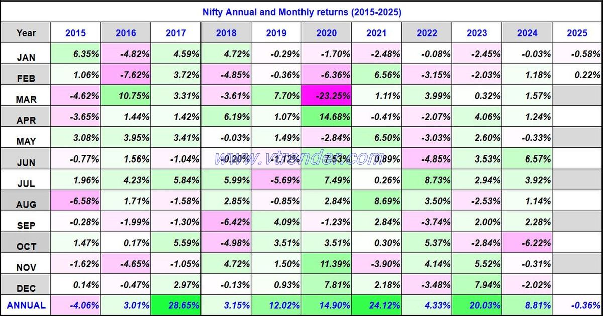 Nifty 50 Monthly and Annual returns (1991-2025) updated 7th FEB 2025