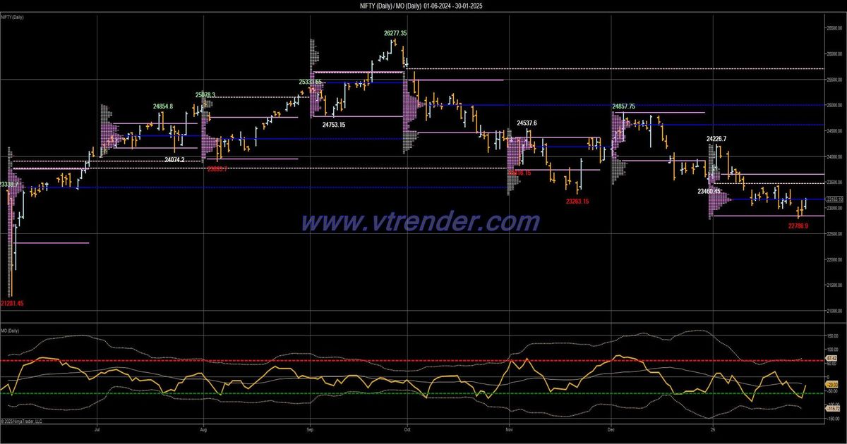 Desi MO (McClellans Oscillator for NSE) – 29th JAN 2025