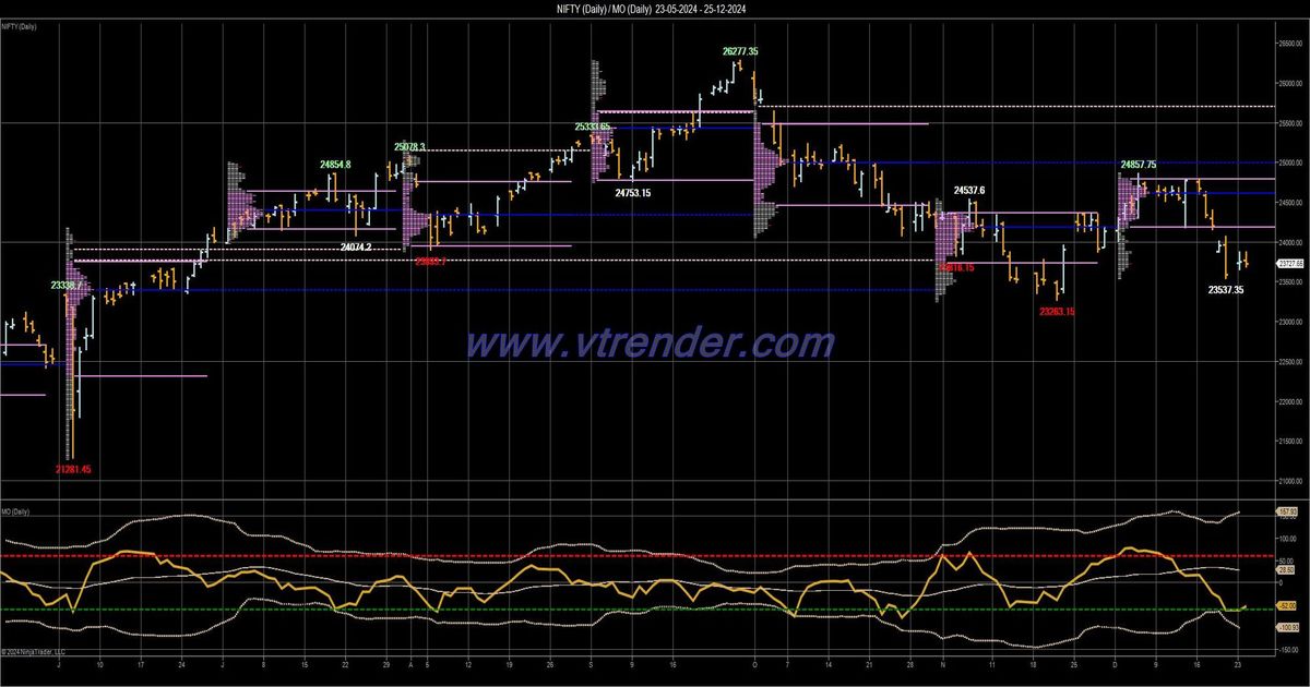 Desi MO (McClellans Oscillator for NSE) – 24th DEC 2024