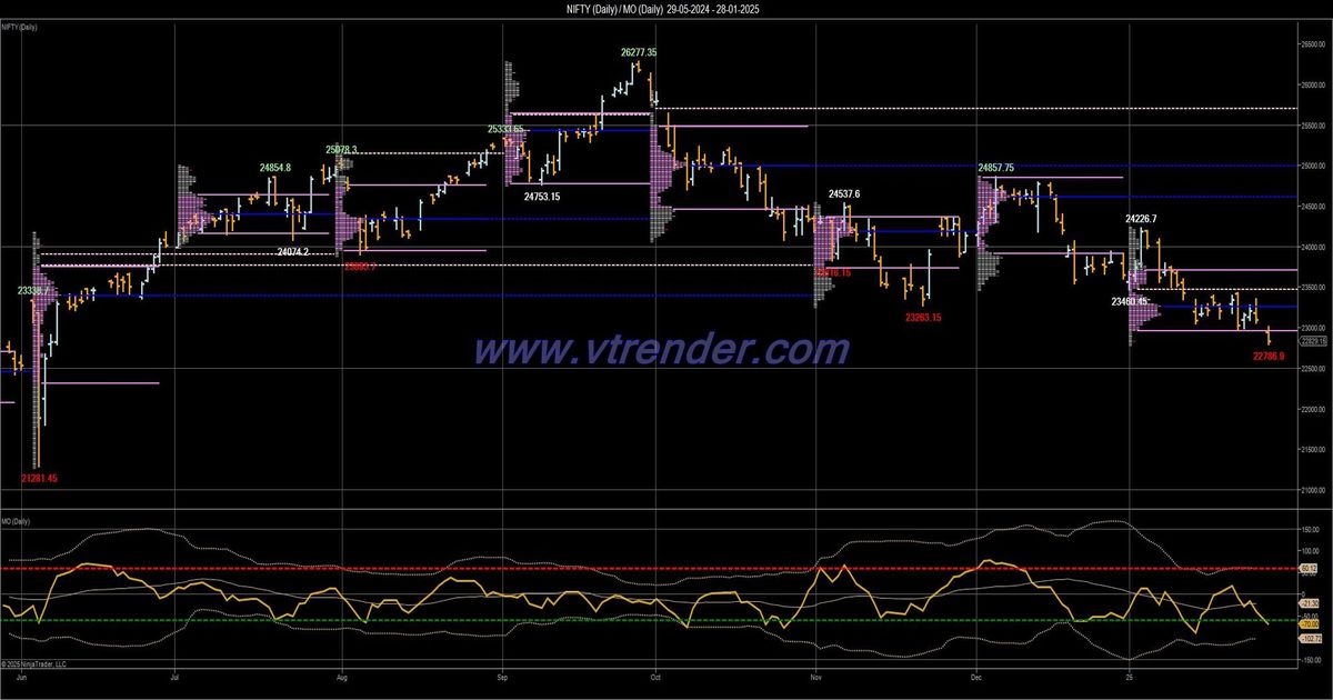 Desi MO (McClellans Oscillator for NSE) – 27th JAN 2025