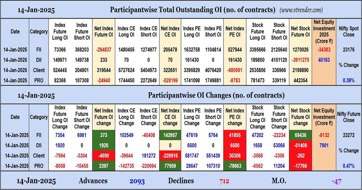 Participantwise Open Interest (Daily changes) – 14th JAN 2025