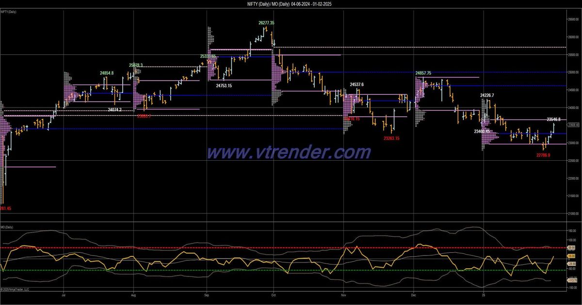 Desi MO (McClellans Oscillator for NSE) – 31st JAN 2025