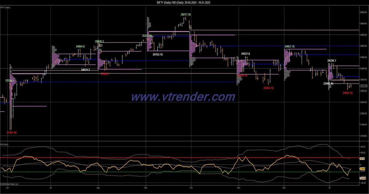 Desi MO (McClellans Oscillator for NSE) – 15th JAN 2025