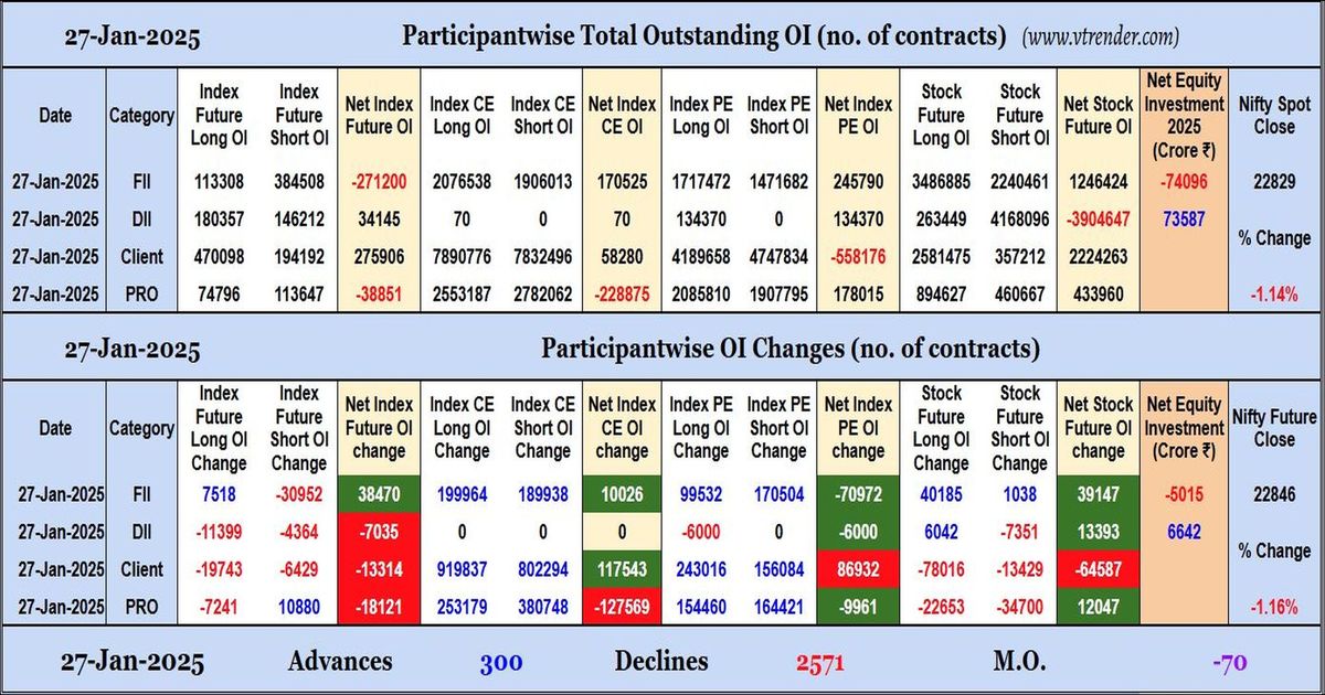 Participantwise Open Interest (Daily changes) – 27th JAN 2025