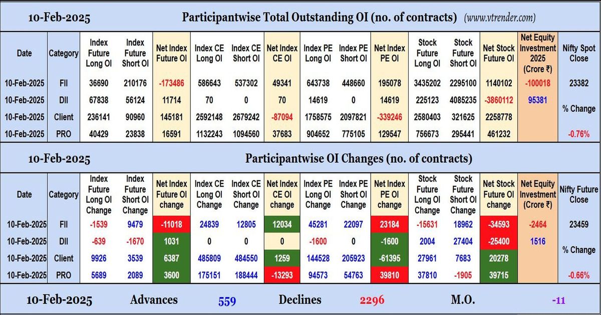 Participantwise Open Interest (Daily changes) – 10th FEB 2025