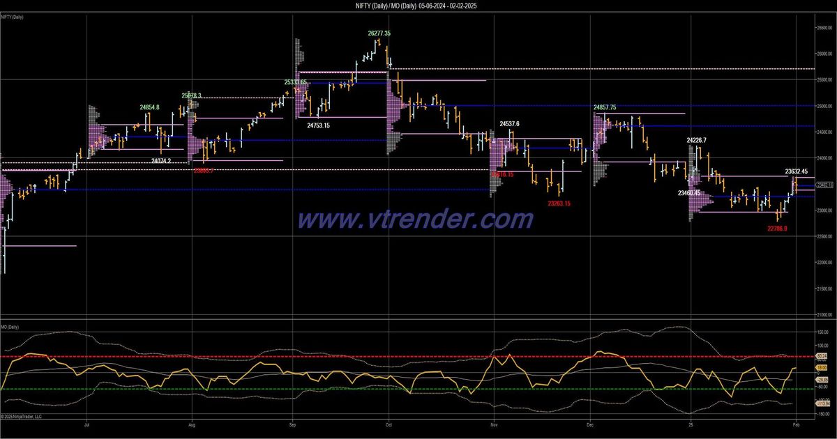 Desi MO (McClellans Oscillator for NSE) – 1st FEB 2025