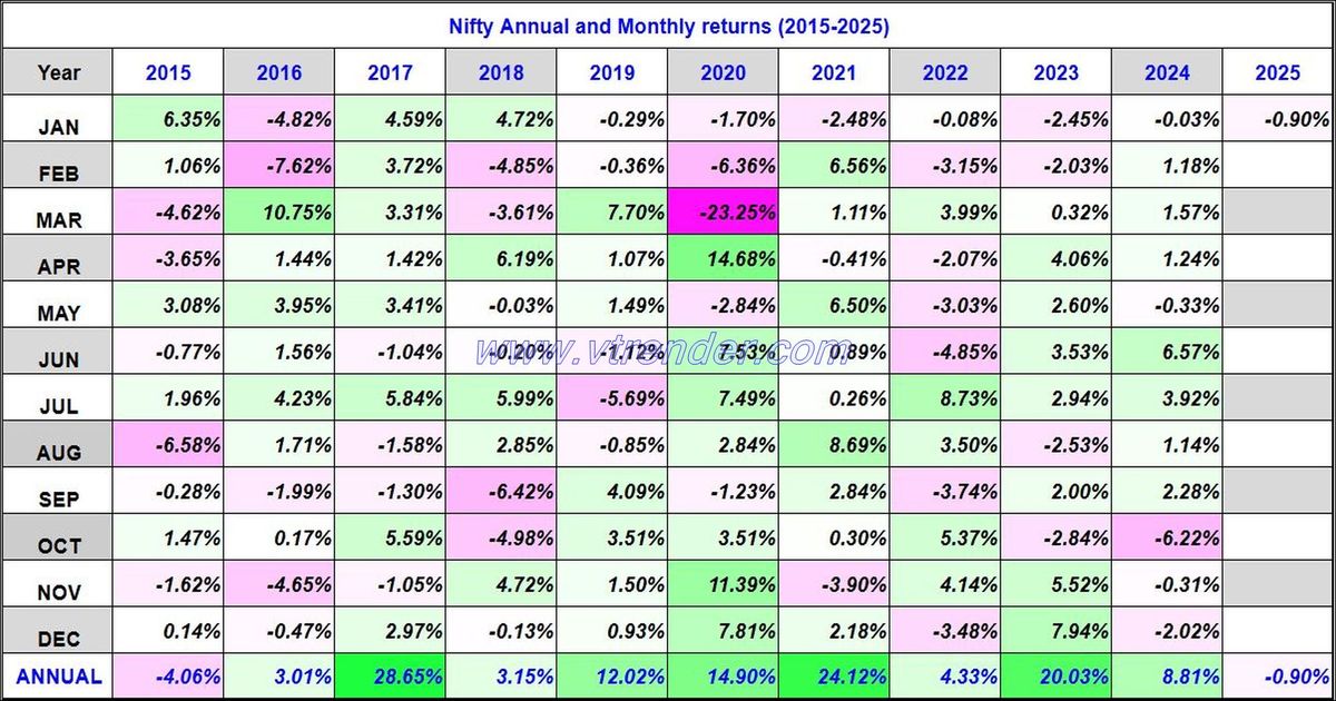 Nifty 50 Monthly and Annual returns (1991-2025) updated 10th JAN 2025