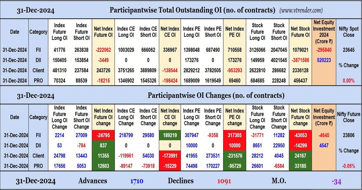 Participantwise Open Interest (Daily changes) – 31st DEC 2024