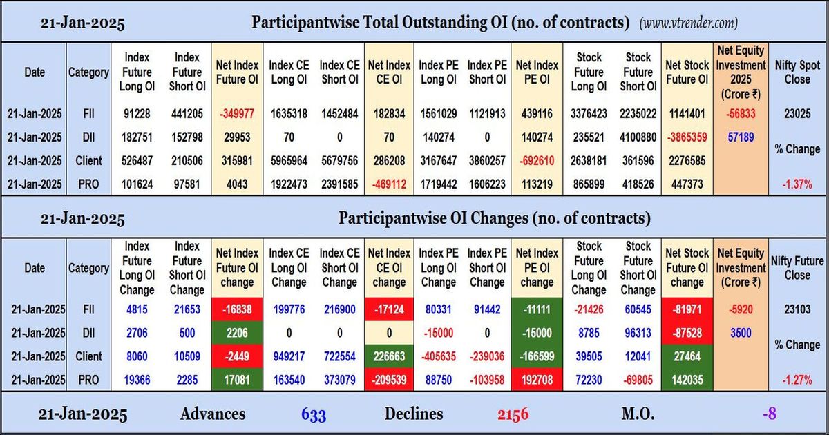 Participantwise Open Interest (Daily changes) – 21st JAN 2025