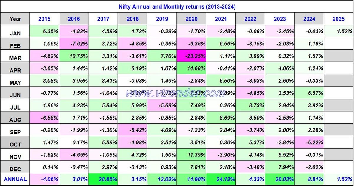 Nifty 50 Monthly and Annual returns (1991-2025) updated 3rd JAN 2025