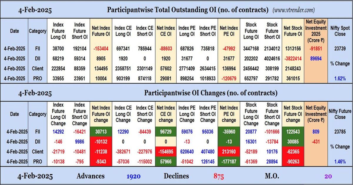 Participantwise Open Interest (Daily changes) – 4th FEB 2025