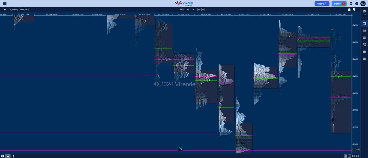 Weekly Spot Charts (23rd to 27th Dec 2024) and Market Profile Analysis