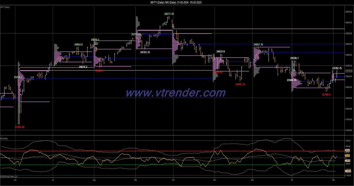 Desi MO (McClellans Oscillator for NSE) – 4th FEB 2025