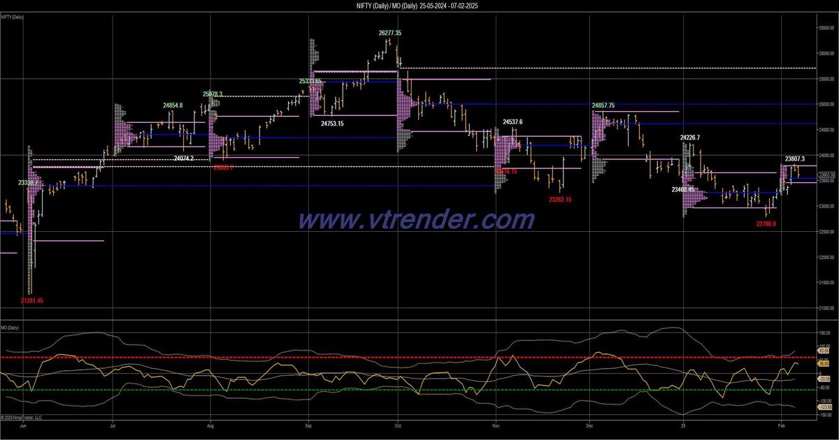 Desi MO (McClellans Oscillator for NSE) – 6th FEB 2025