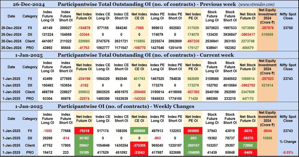 Participantwise Open Interest (Daily changes) – 1st JAN 2025