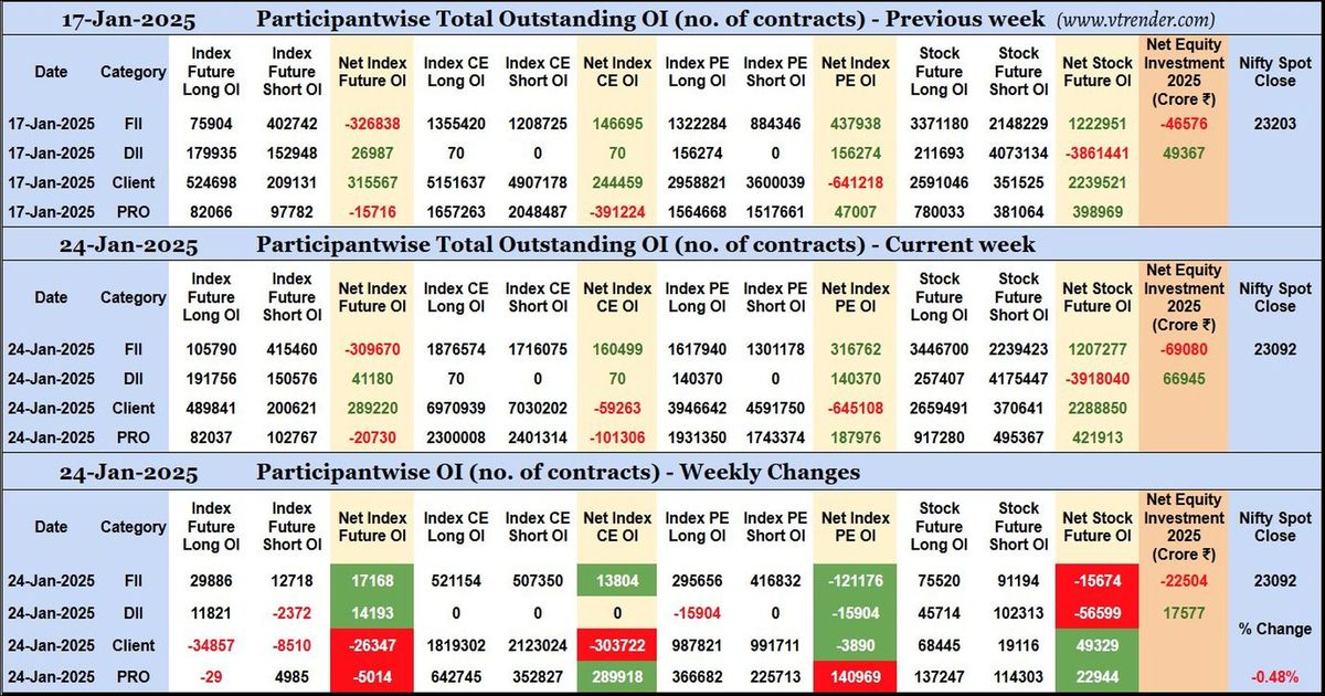 Participantwise Open Interest (Weekly changes) – 24th JAN 2025