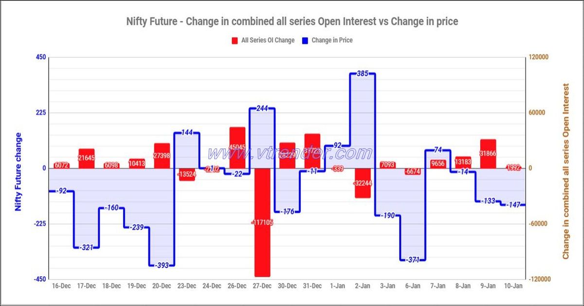 Nifty and Banknifty Futures with all series combined Open Interest – 10th JAN 2024