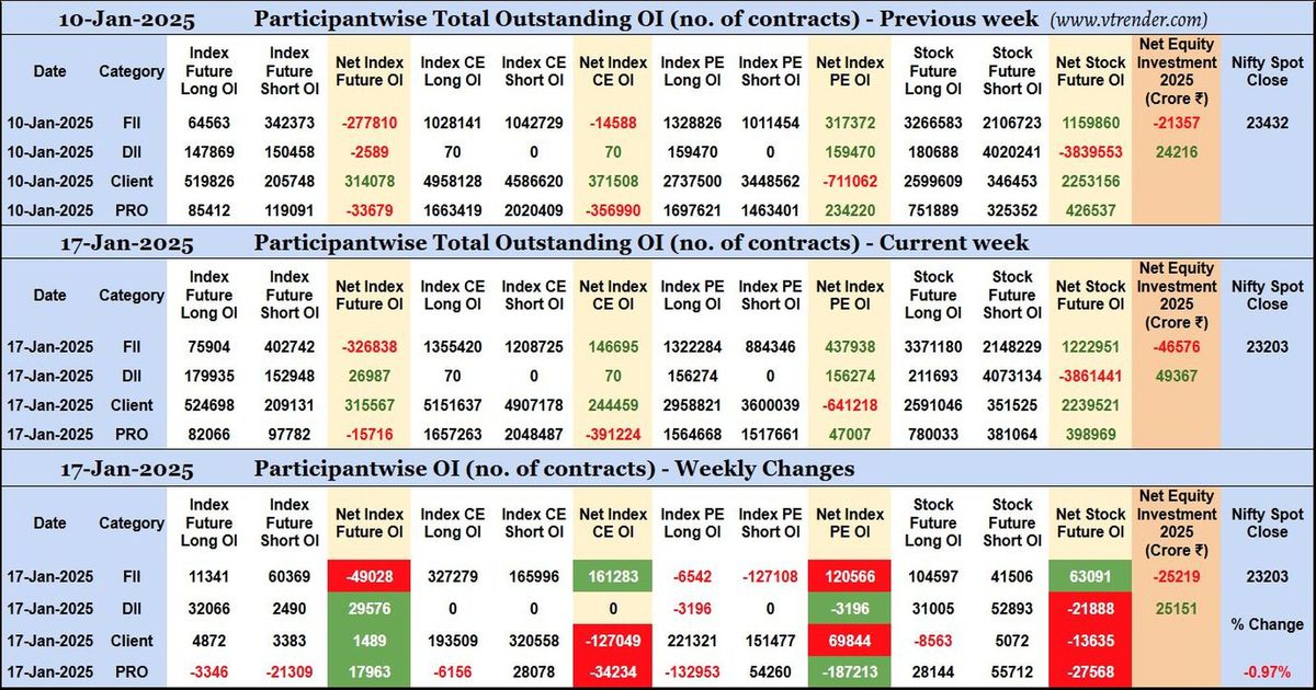 Participantwise Open Interest (Weekly changes) – 17th JAN 2025