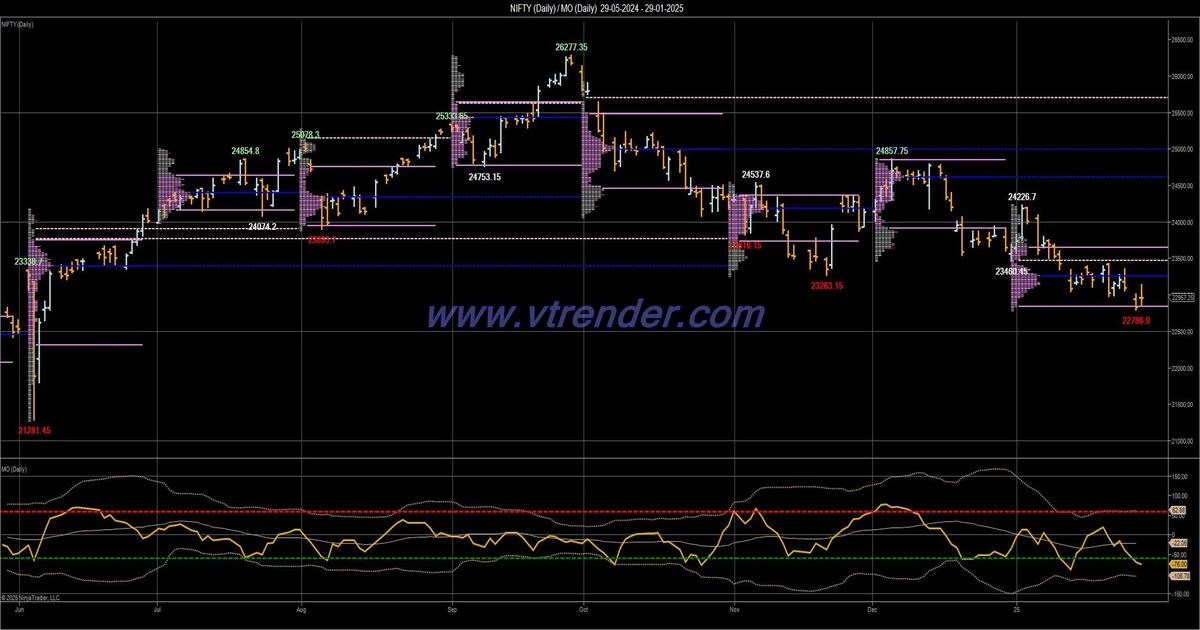 Desi MO (McClellans Oscillator for NSE) – 28th JAN 2025