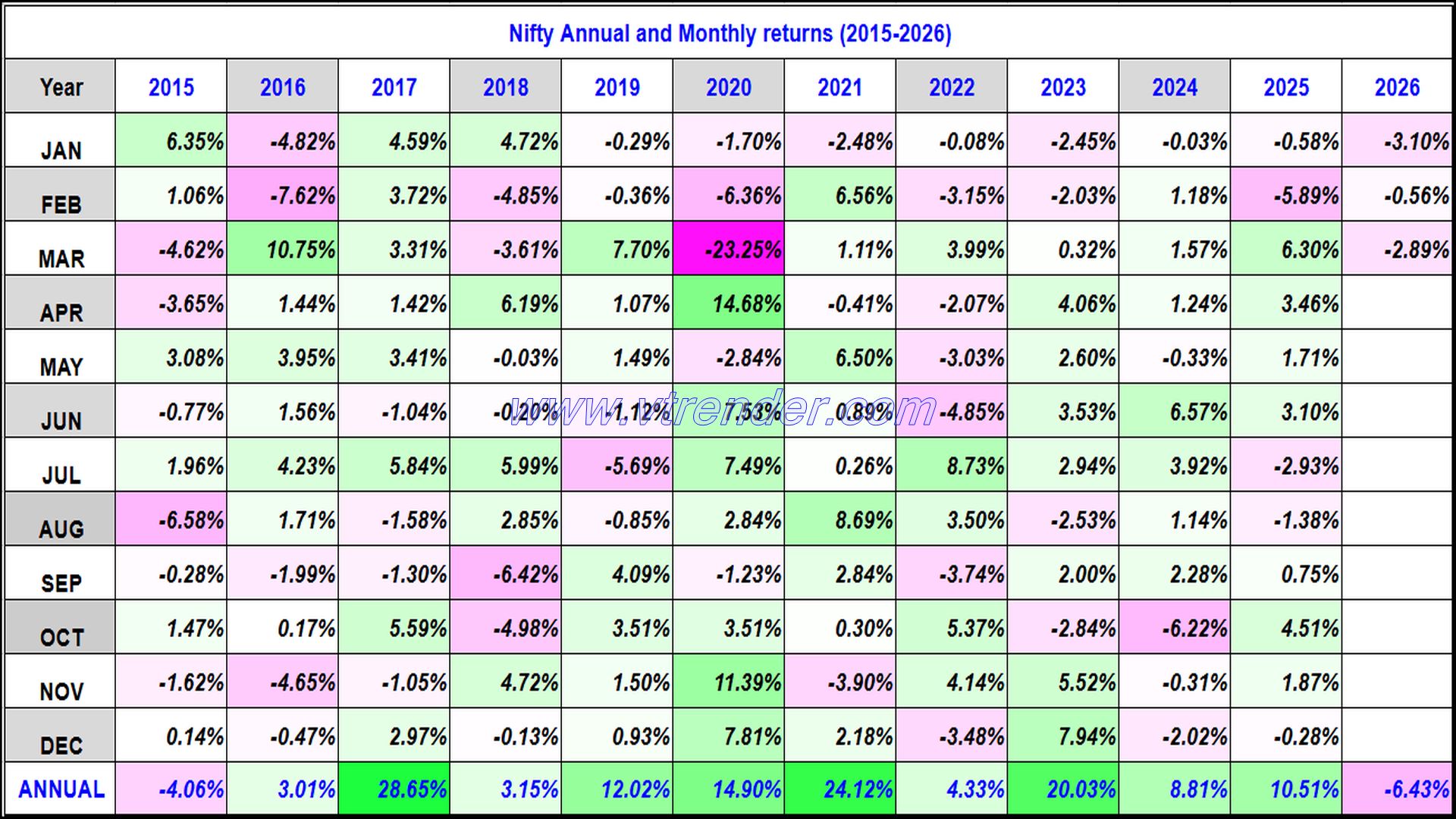 Nifty 50 Monthly and Annual returns (1991-2026) updated 6th MAR 2026