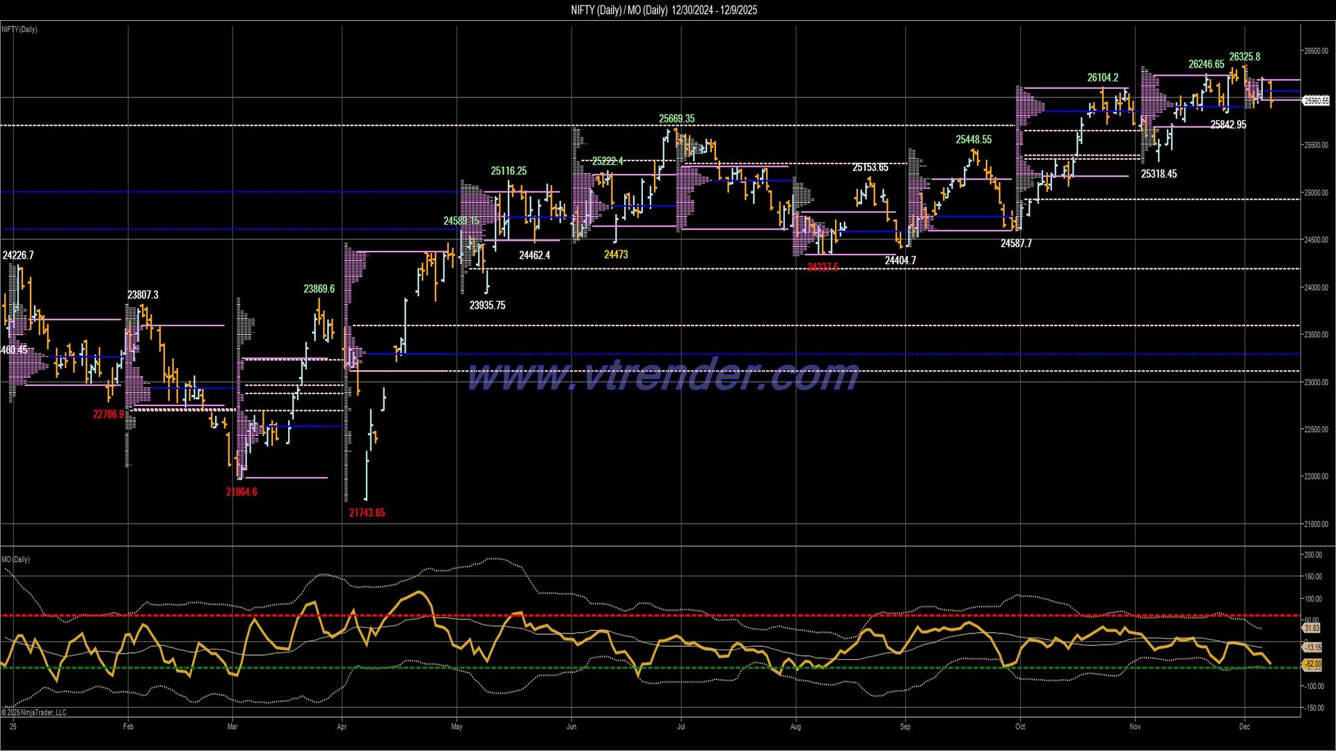 Desi MO (McClellans Oscillator for NSE) – 8th DEC 2025