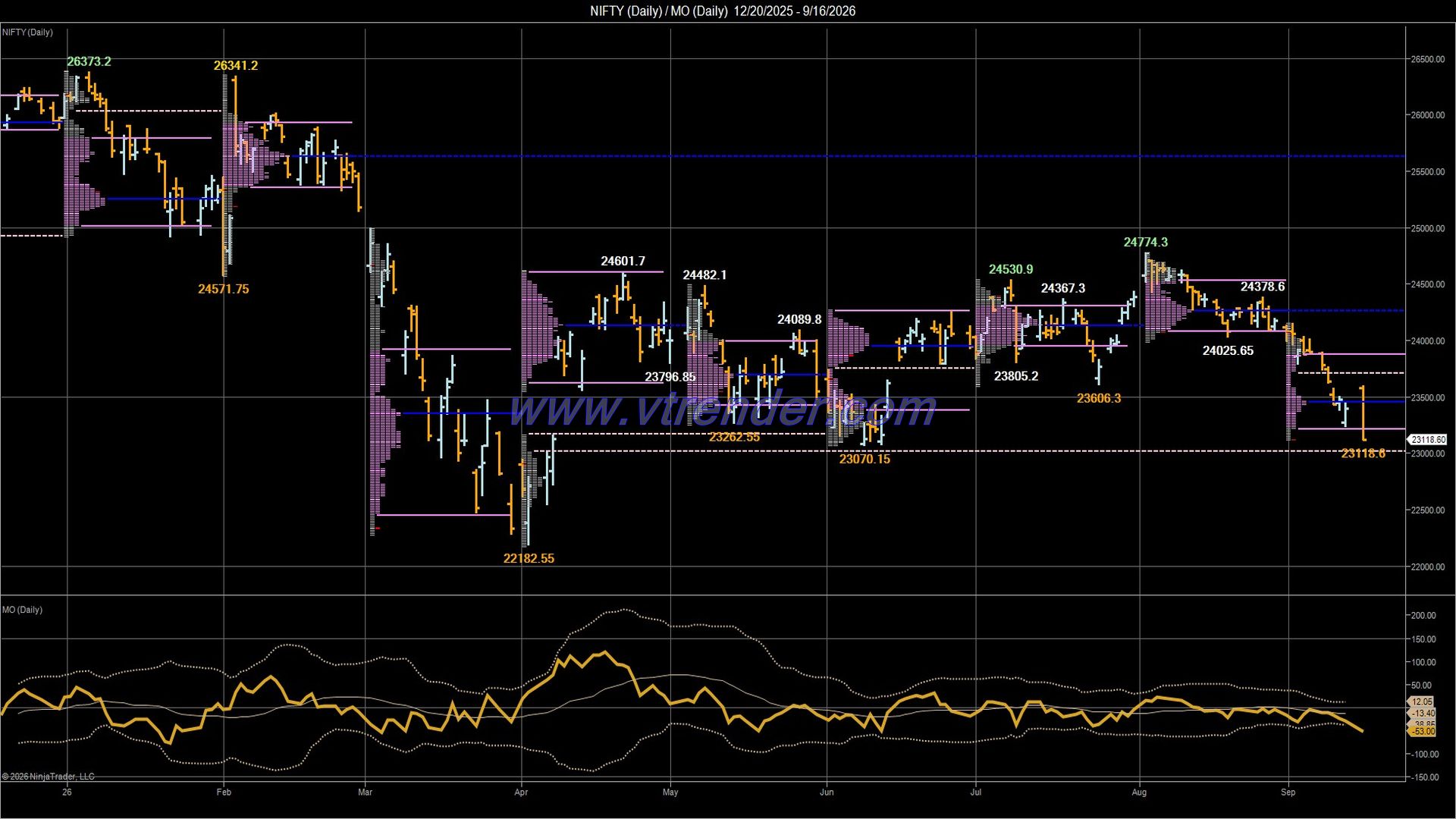 Desi MO (McClellan's Oscillator for NSE) – 15th SEP 2026