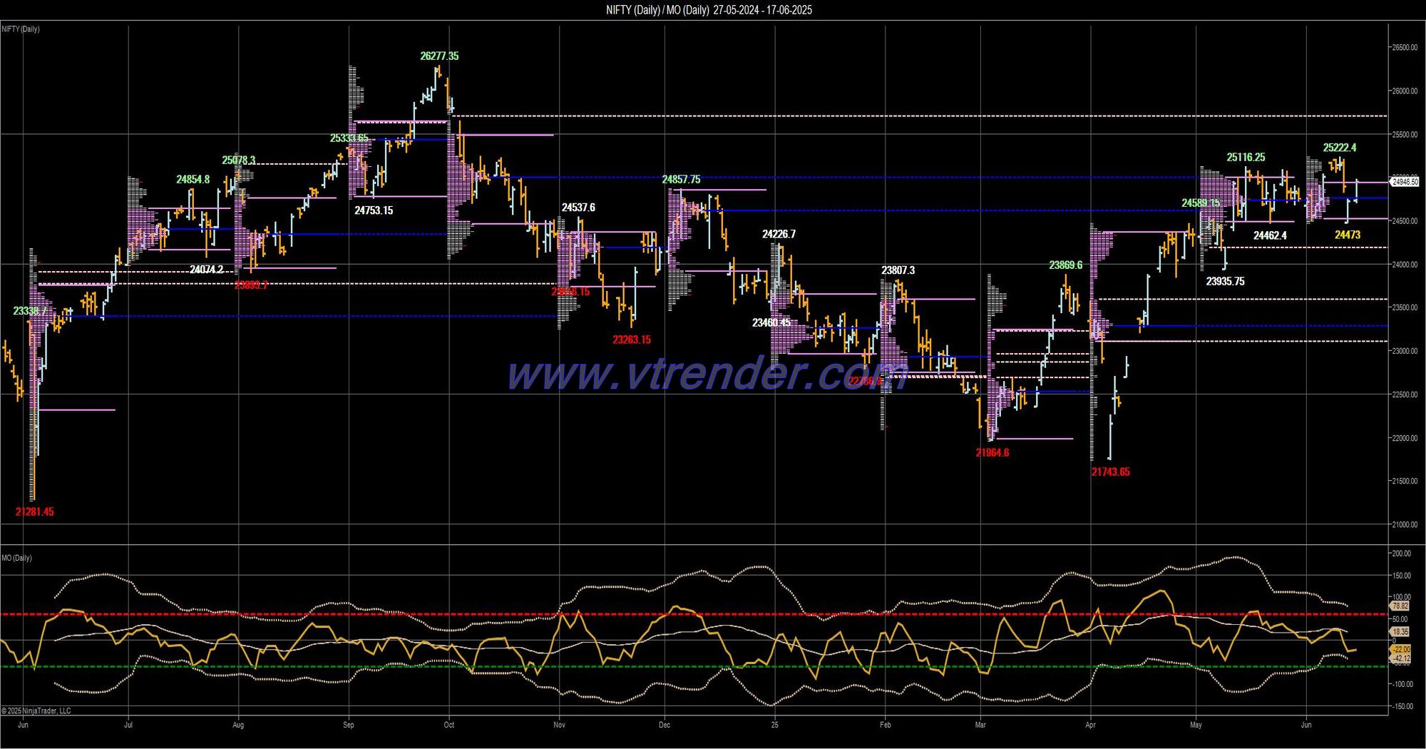 Desi MO (McClellans Oscillator for NSE) – 16th JUN 2025