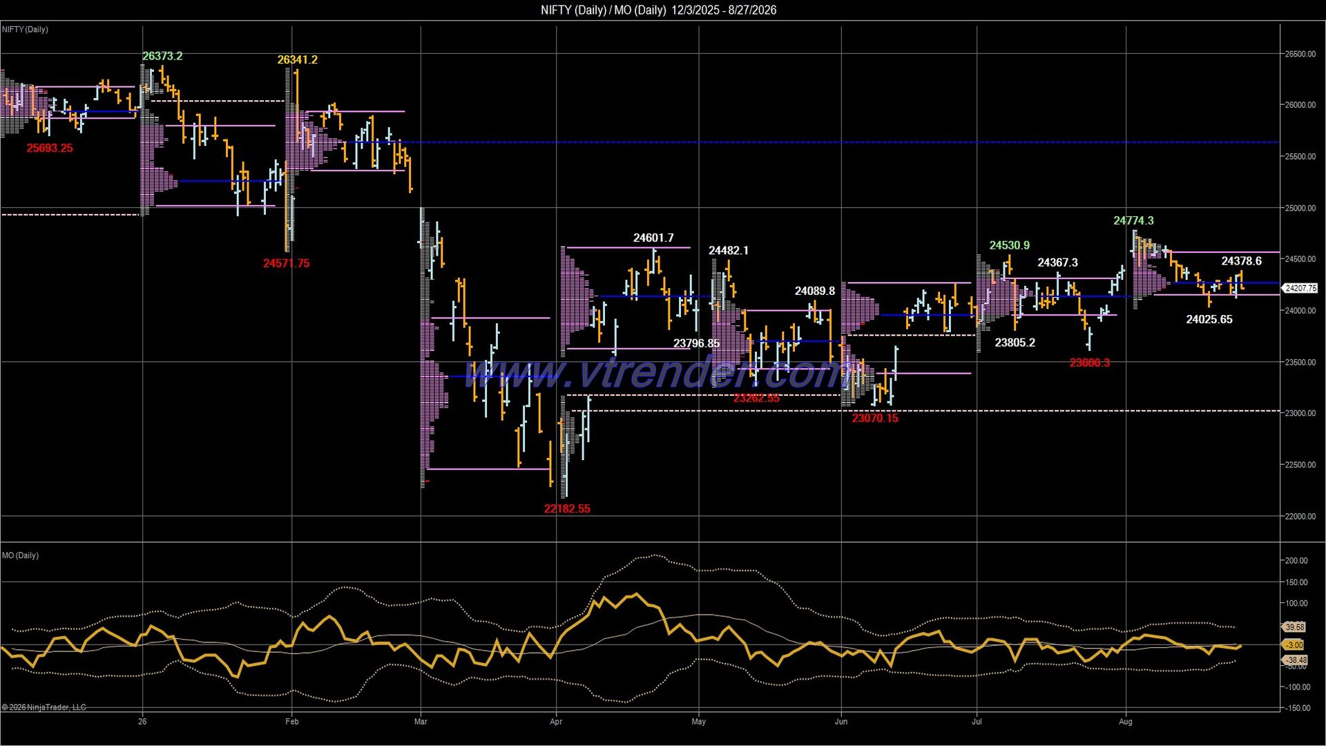 Desi MO (McClellan's Oscillator for NSE) – 26th AUG 2026