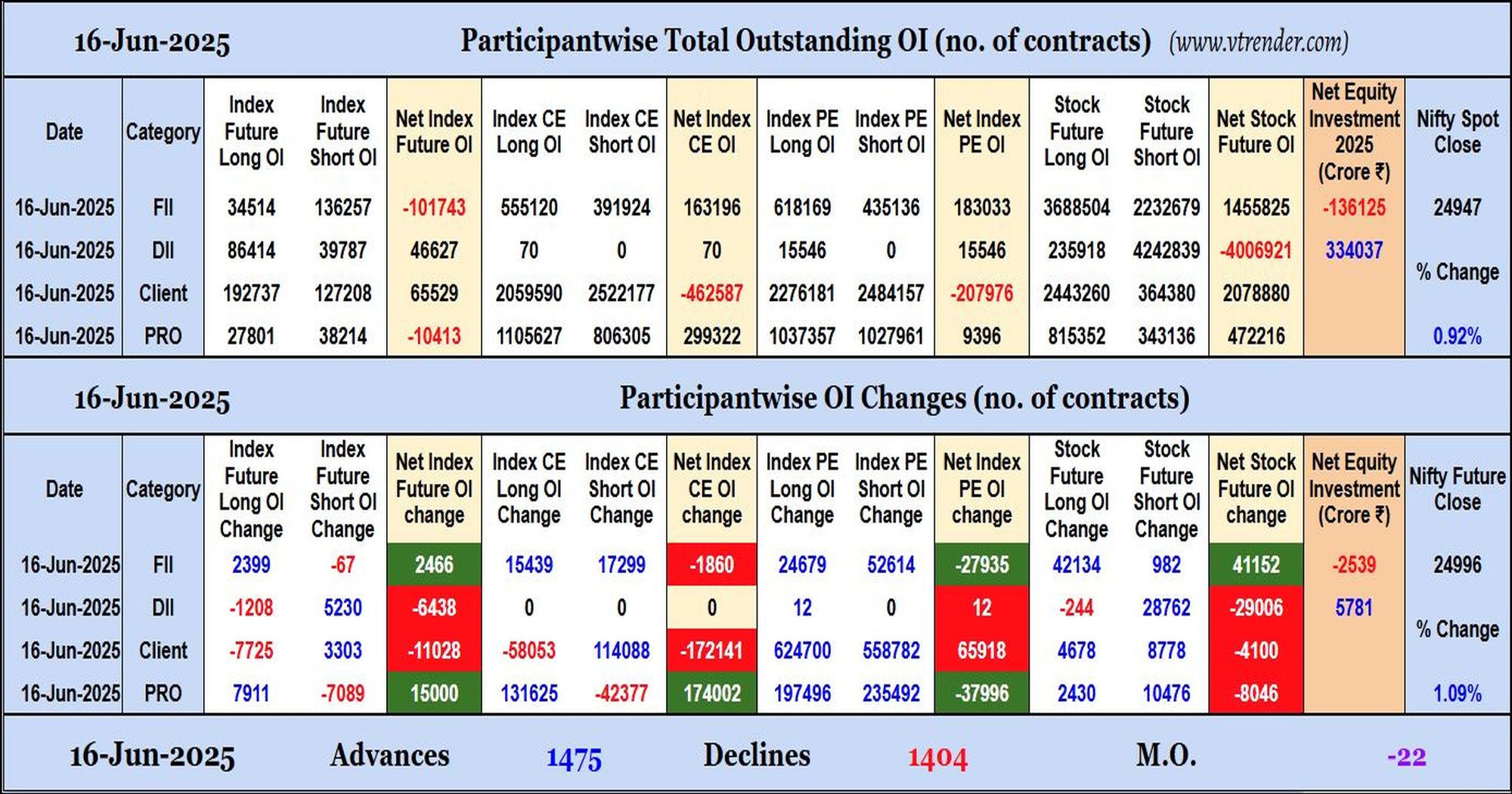 Participantwise Open Interest (Daily changes)  - 16th JUN 2025