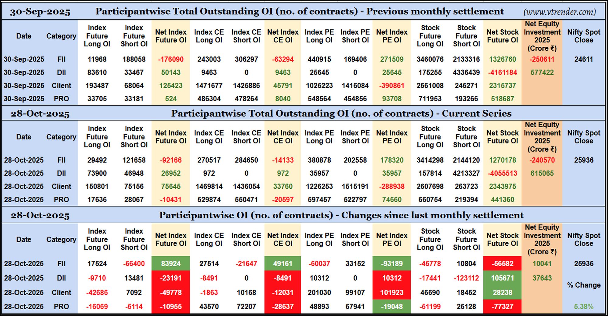 Participantwise Open Interest (Series changes) – 28th OCT 2025