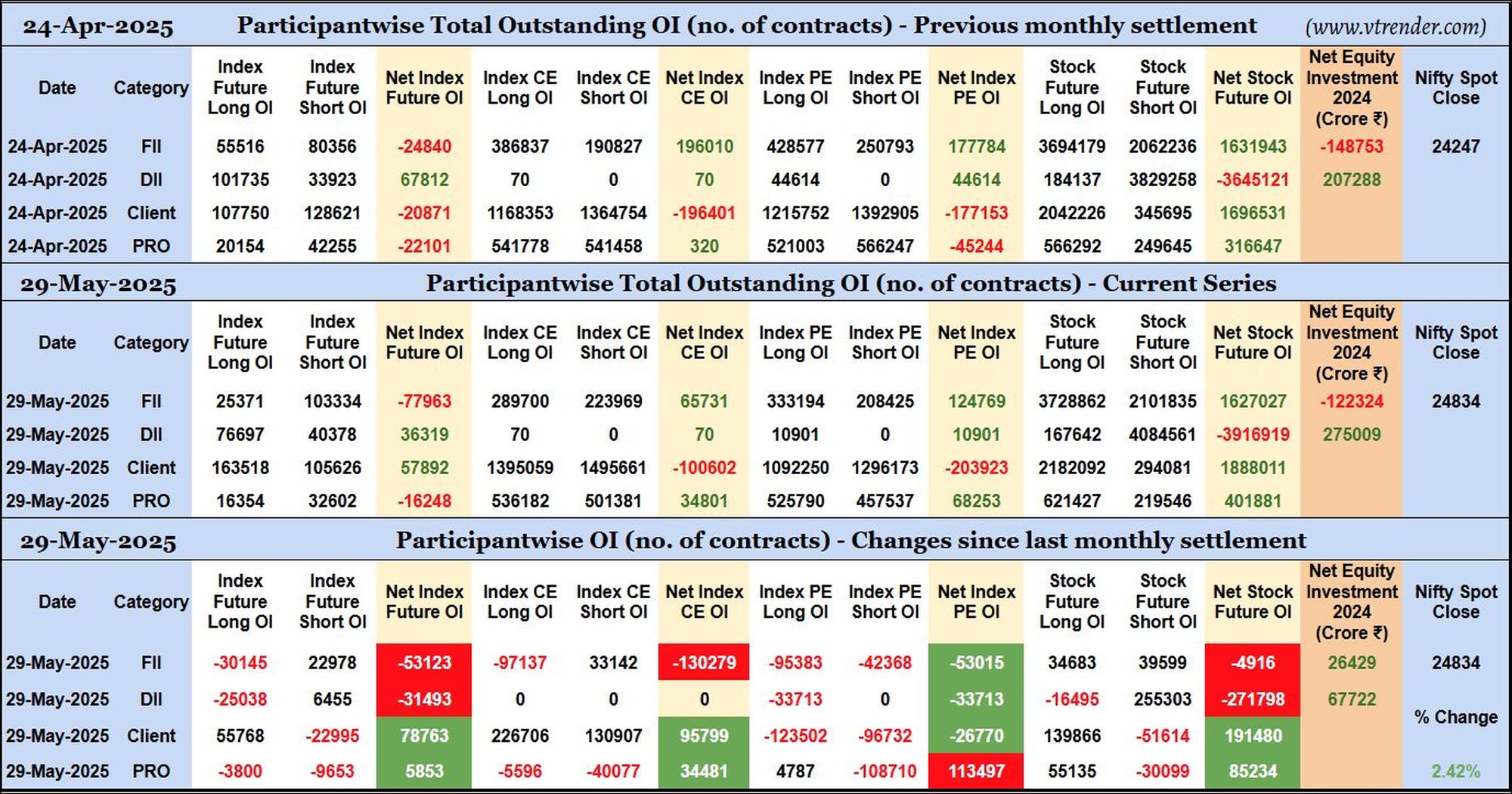 Participantwise Open Interest (Series changes) – 29th MAY 2025