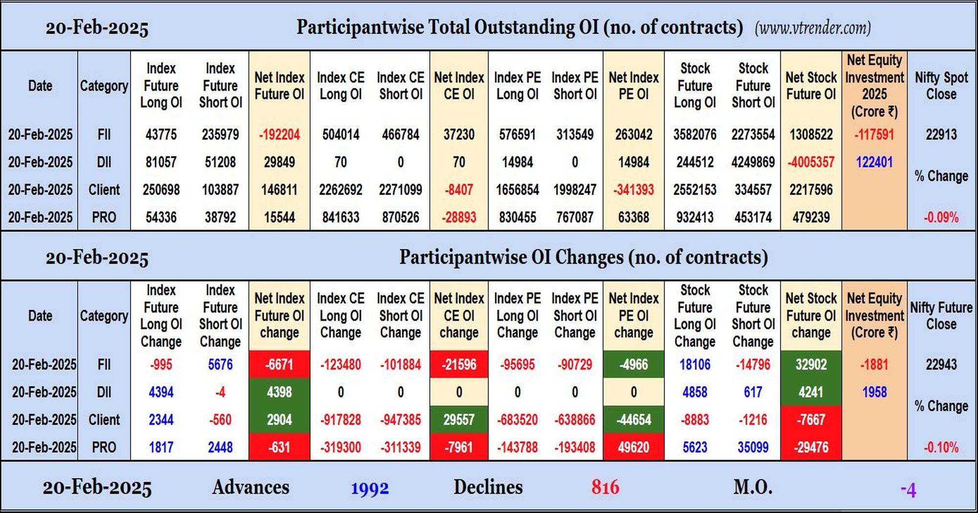 Participantwise Open Interest (Daily changes) – 20th FEB 2025