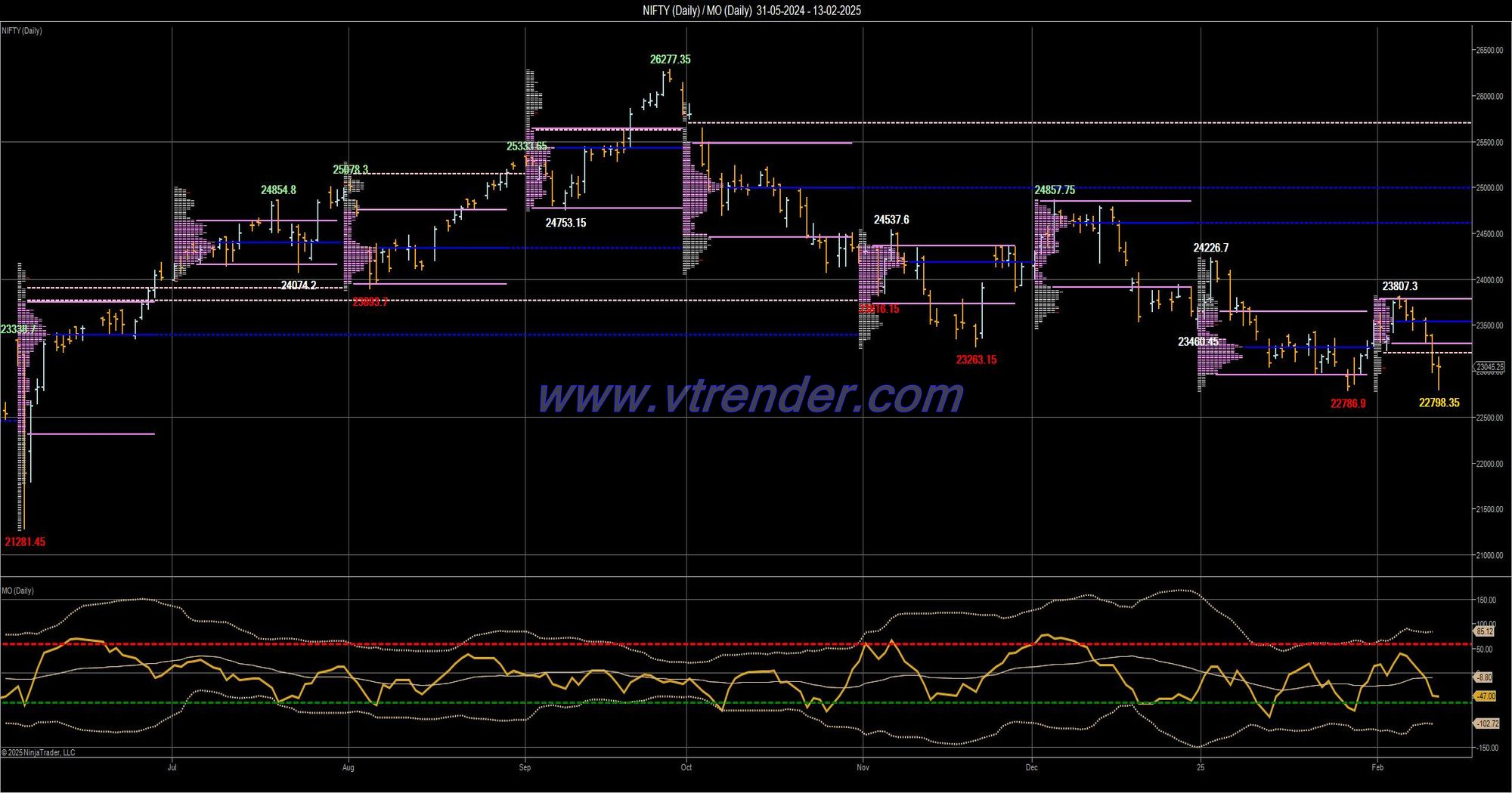 Desi MO (McClellans Oscillator for NSE) – 12th FEB 2025