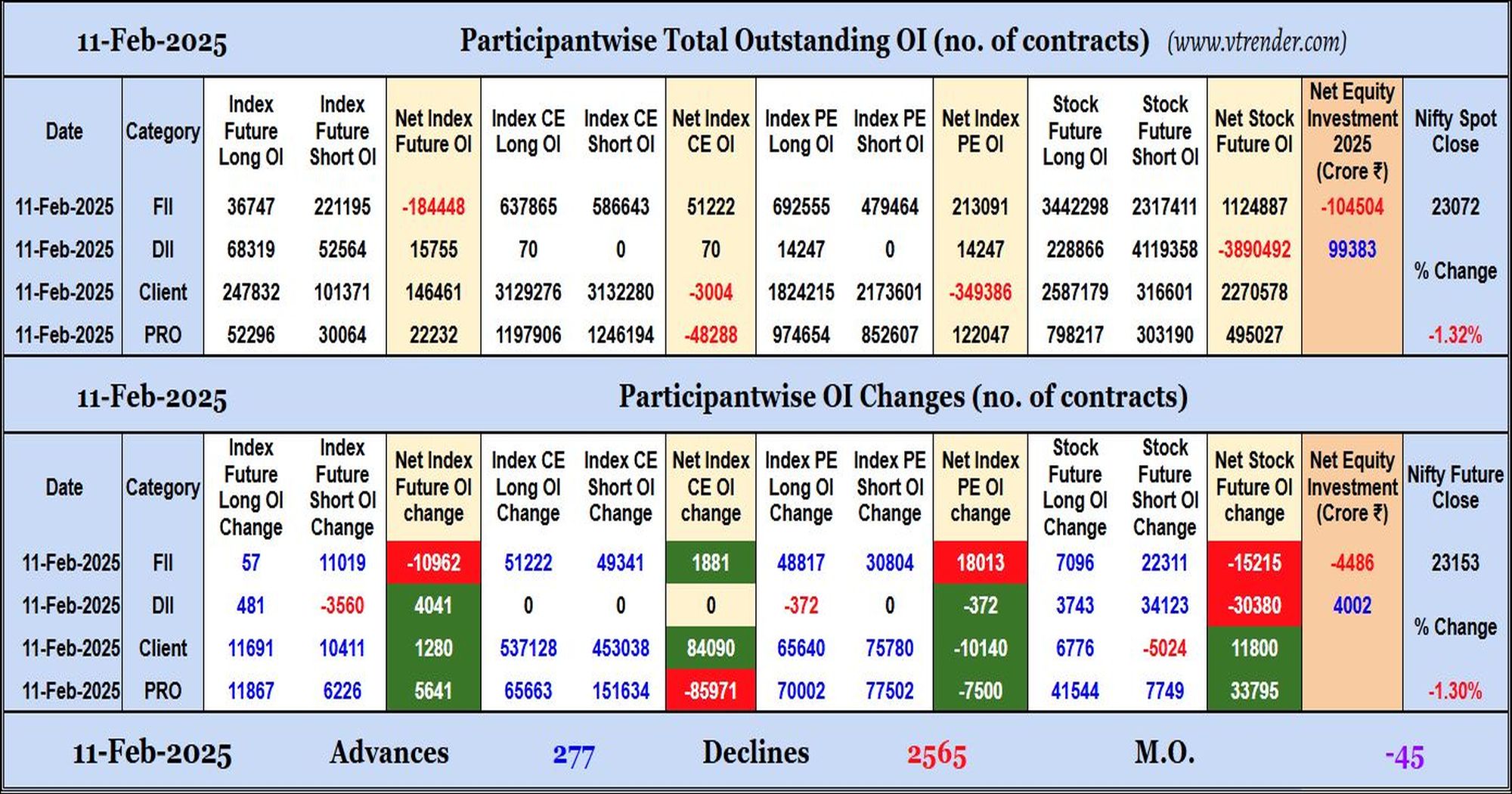 Participantwise Open Interest (Daily changes) – 11th FEB 2025