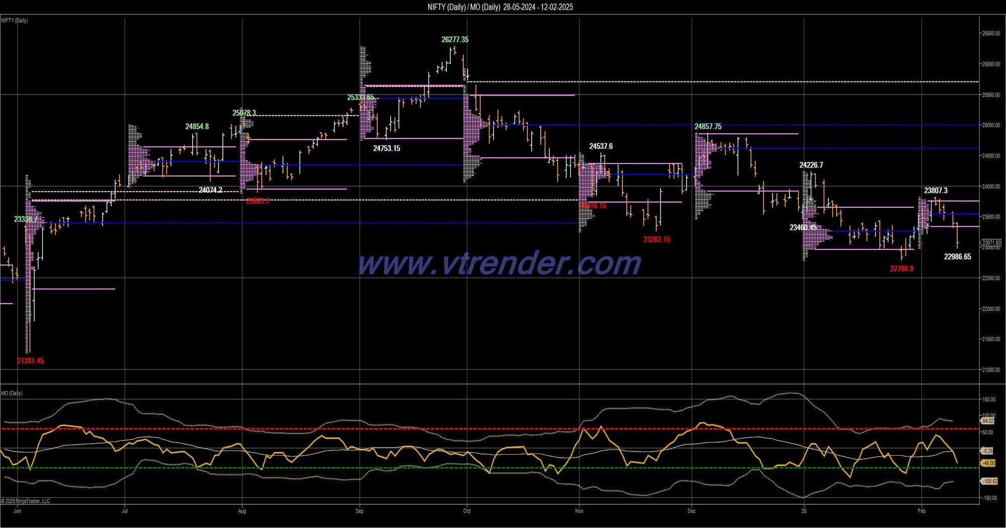 Desi MO (McClellans Oscillator for NSE) – 11th FEB 2025