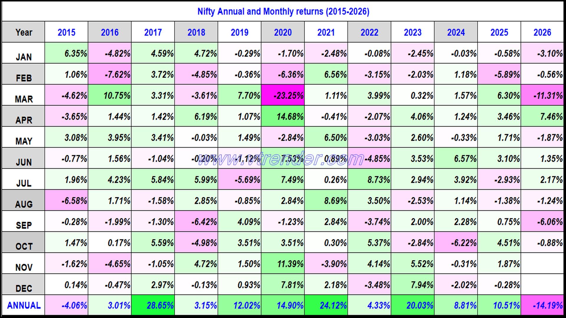 Nifty 50 Monthly and Annual returns (1991-2026) updated 1st OCT 2026