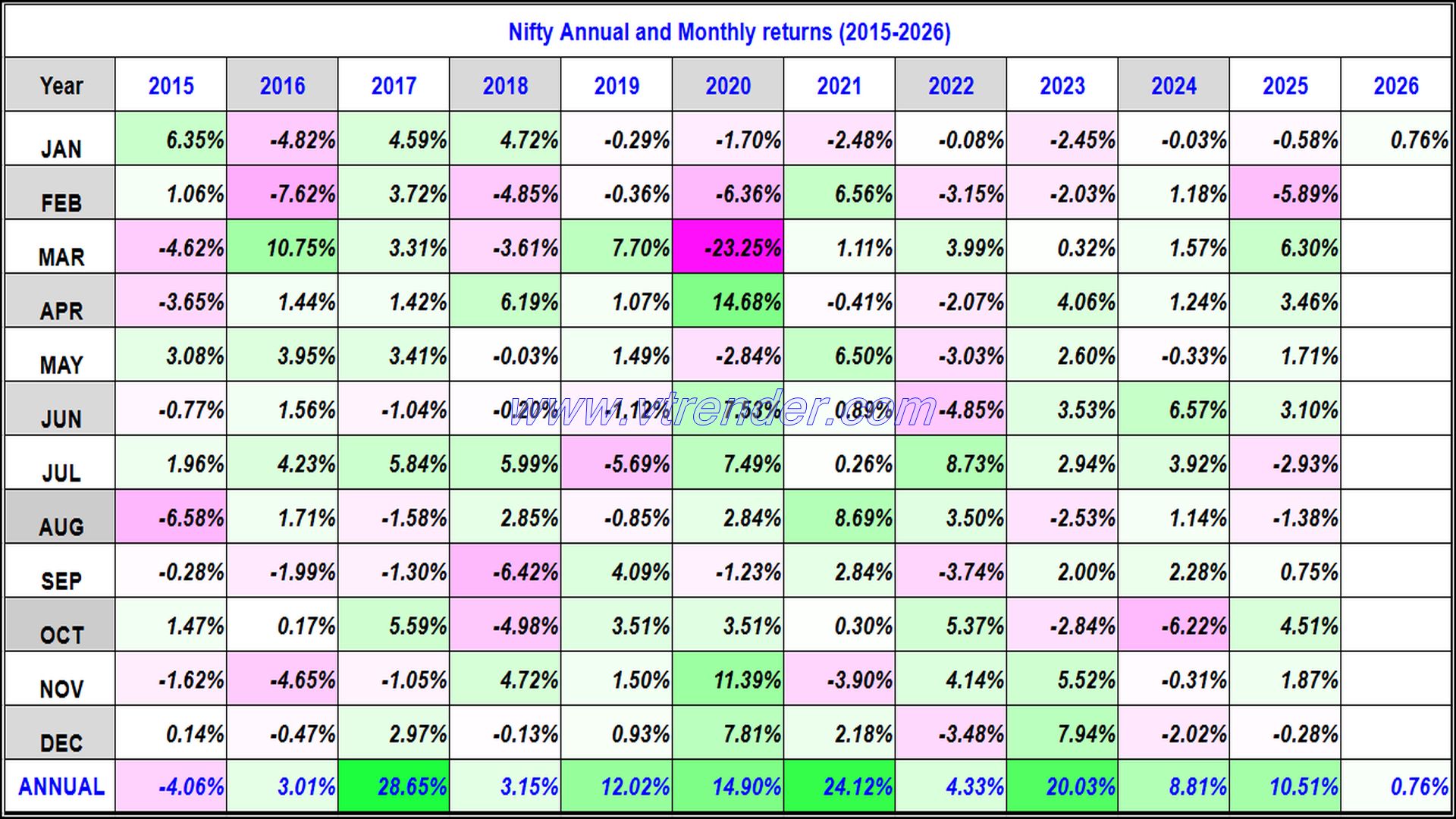 Nifty 50 Monthly and Annual returns (1991-2026) updated 2nd JAN 2026