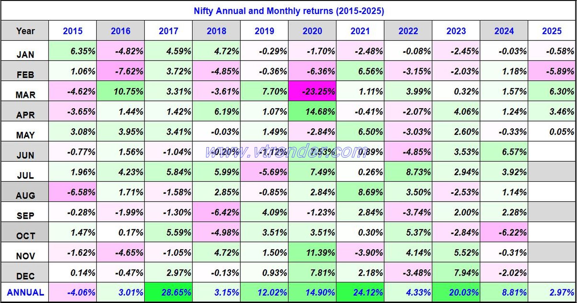 Nifty 50 Monthly and Annual returns (1991-2025) updated 2nd MAY 2025