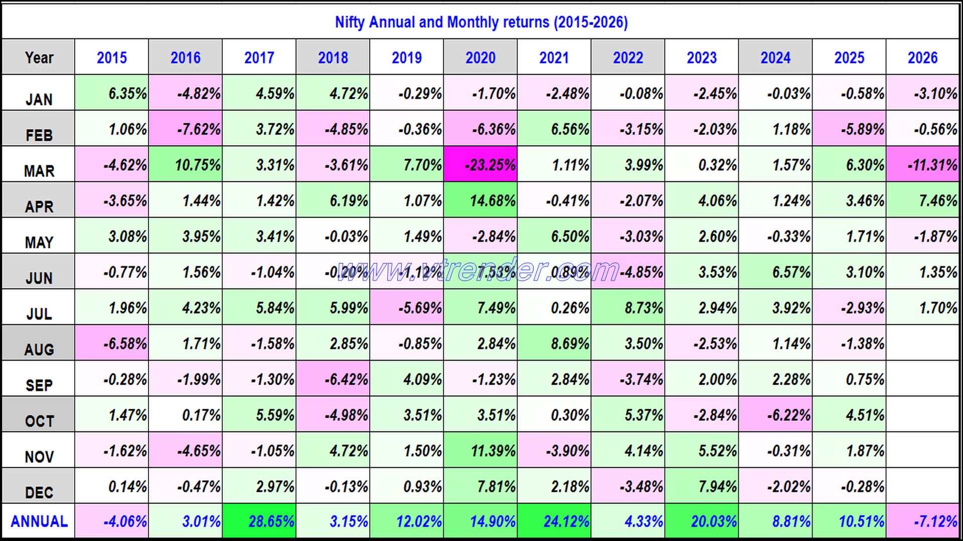 Nifty 50 Monthly and Annual returns (1991-2026) updated 3rd JUL 2026
