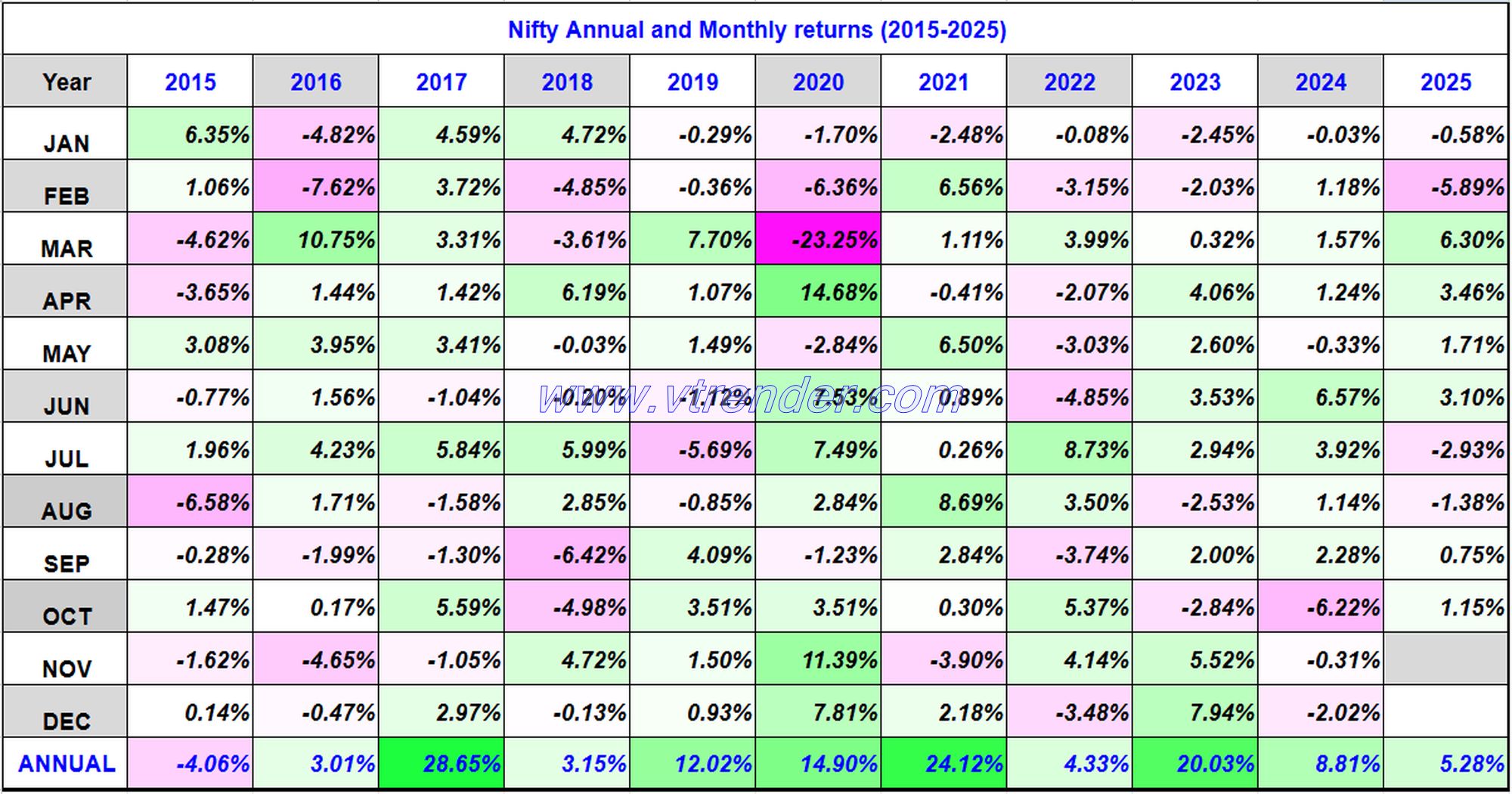 Nifty 50 Monthly and Annual returns (1991-2025) updated 3rd OCT 2025