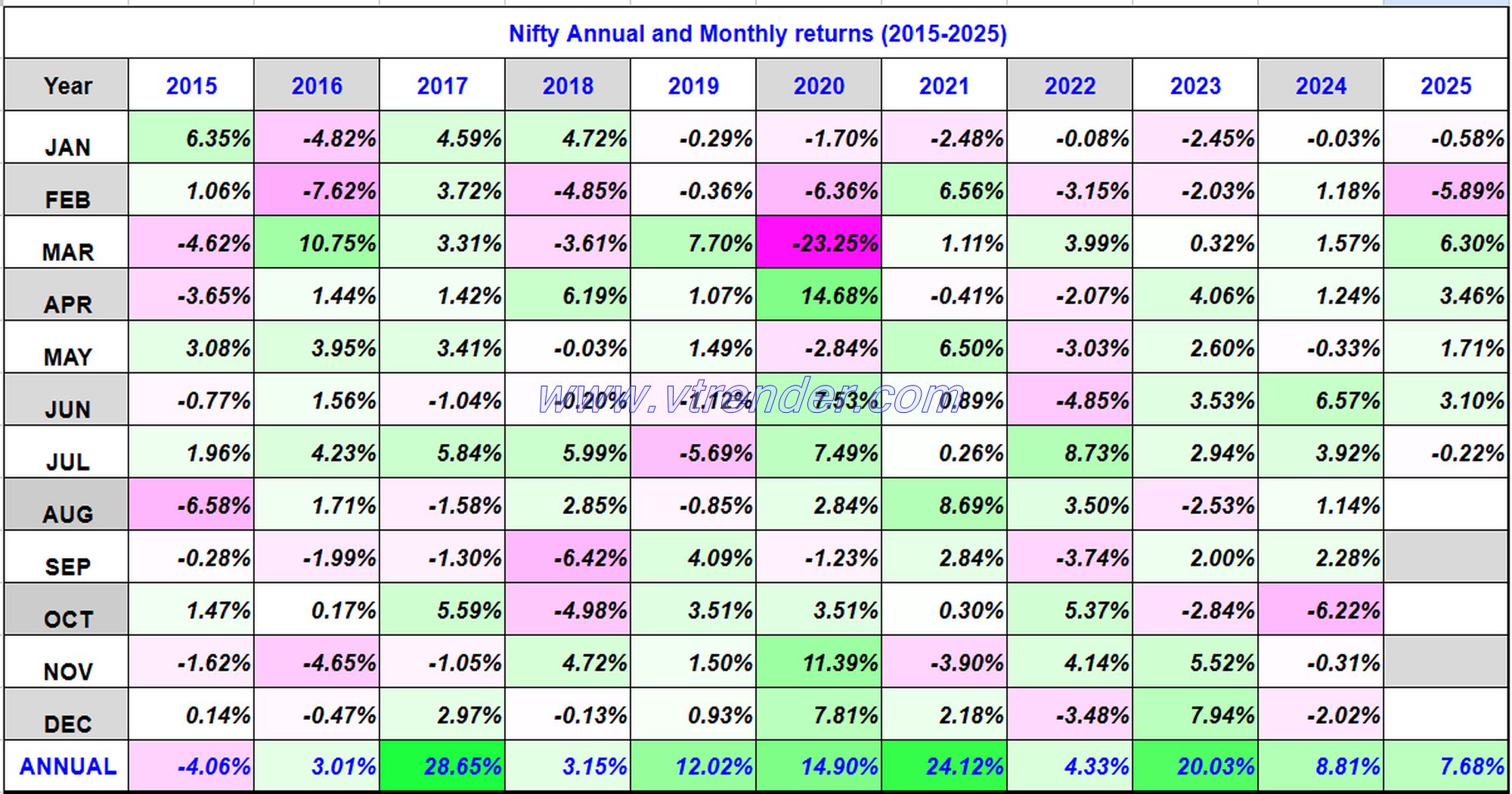 Nifty 50 Monthly and Annual returns (1991-2025) updated 4th July 2025