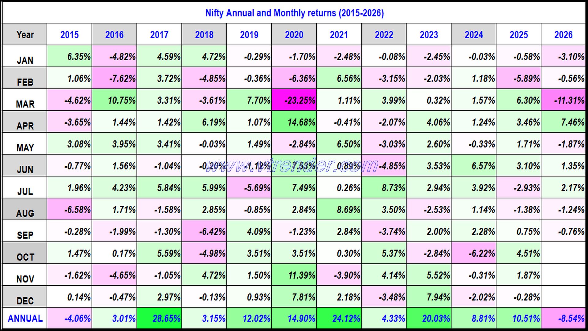 Nifty 50 Monthly and Annual returns (1991-2026) updated 4th SEP 2026