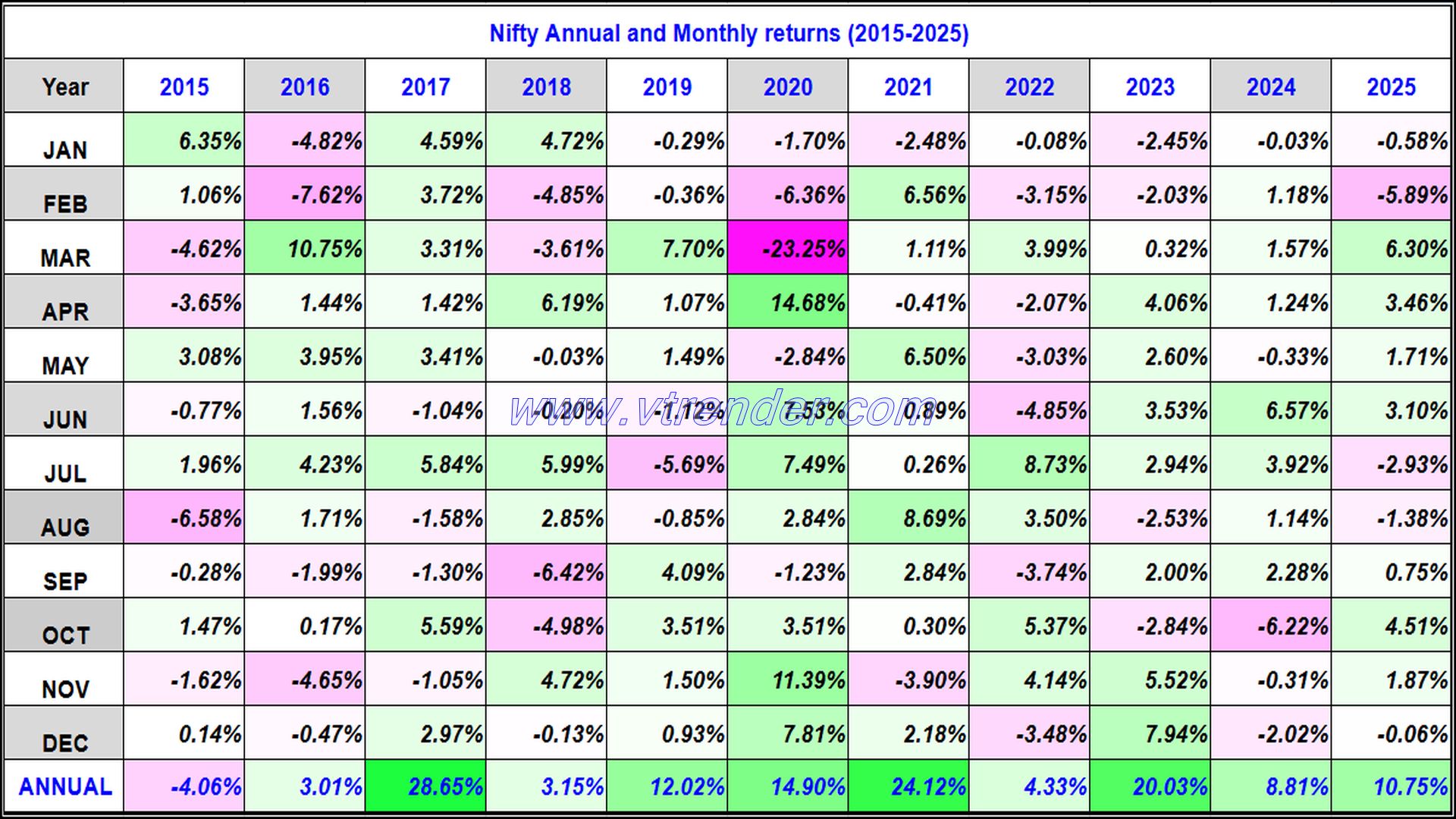 Nifty 50 Monthly and Annual returns (1991-2025) updated 5th DEC 2025