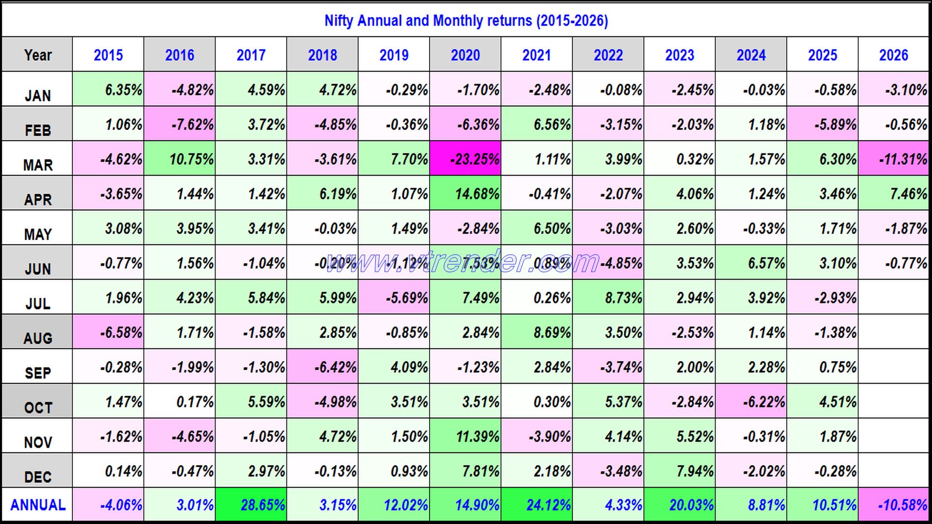 Nifty 50 Monthly and Annual returns (1991-2026) updated 5th JUN 2026
